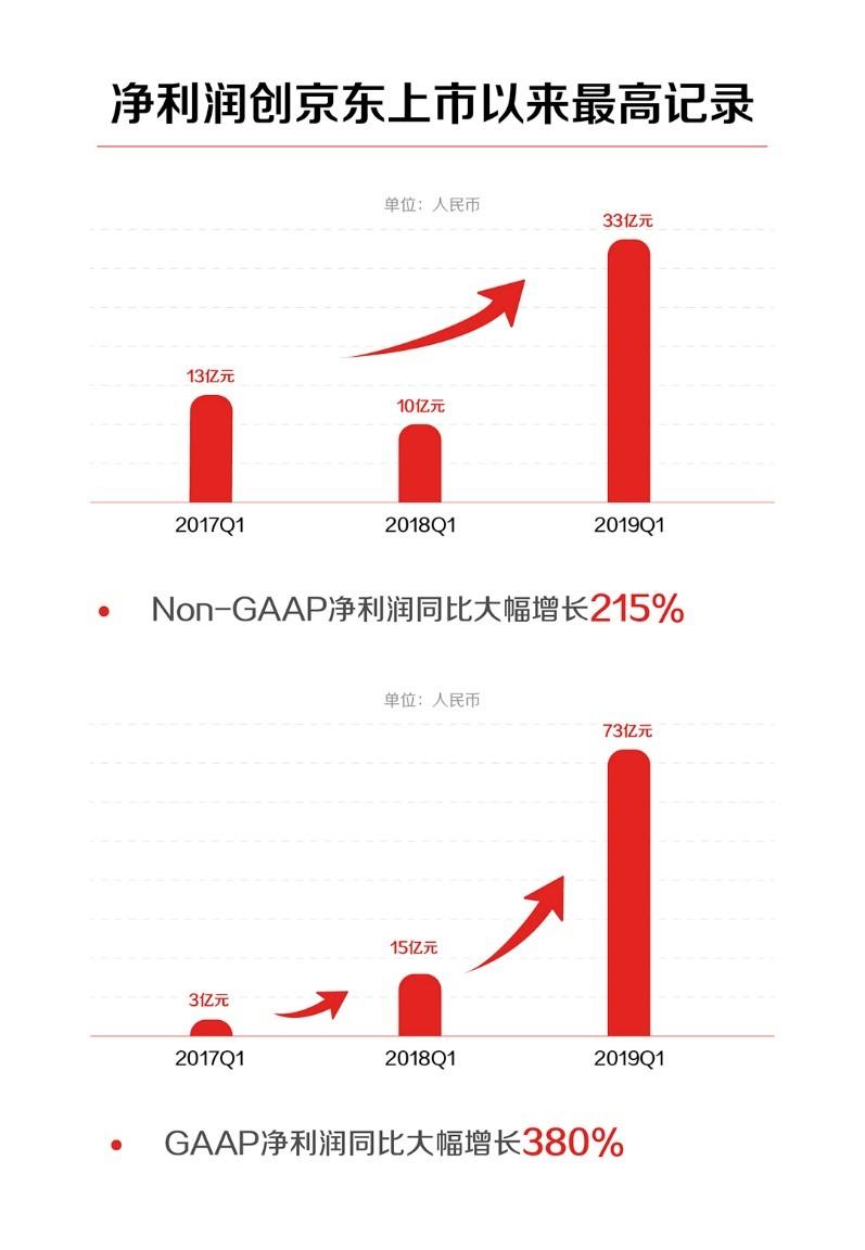 京东持续扩大就业鲜亮财报展示强劲增长信心 发展