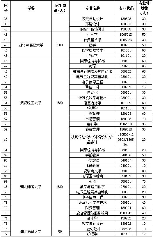 2019年湖北普通专升本招生院校有多少所?比去年新增3所