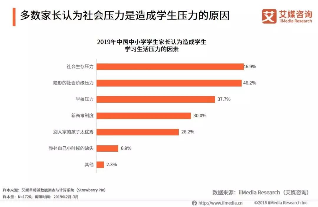 8%的中国中小学学生家长认为繁多的学业压力对学生的身体影响更大