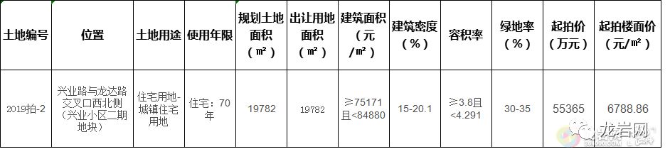 龙岩将新增一幼儿园地块及三个住宅项目 来看看都在哪里? 澳门皇冠赌场网址