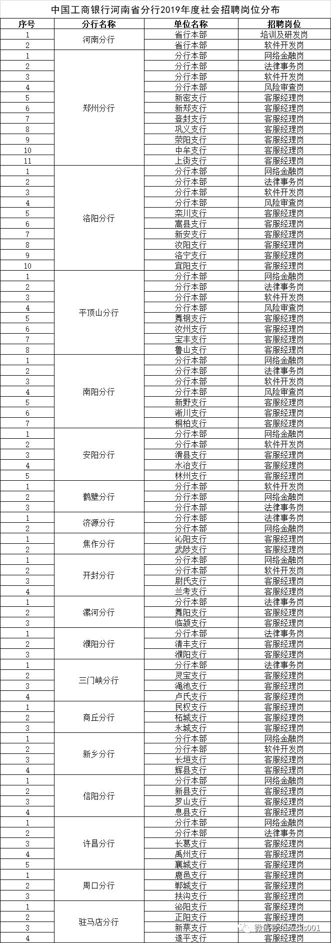 社会招聘120人!工商银行河南分行,本科可
