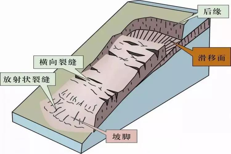 滑坡要素示意图