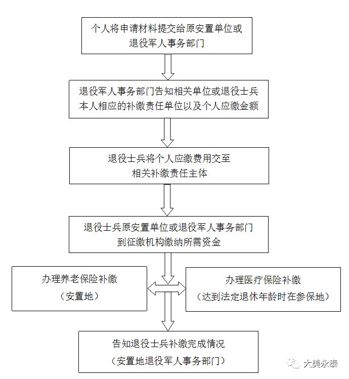 部分退役士兵社会保险接续办事流程图