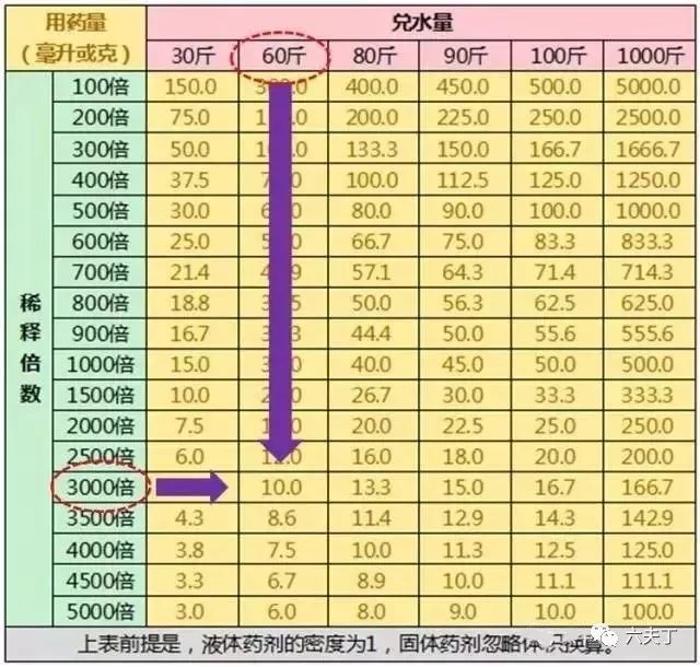 农药稀释倍数的计算方法