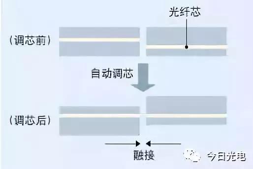 情侣表与弹力斜纹布与光跳线和光纤的区别是什么