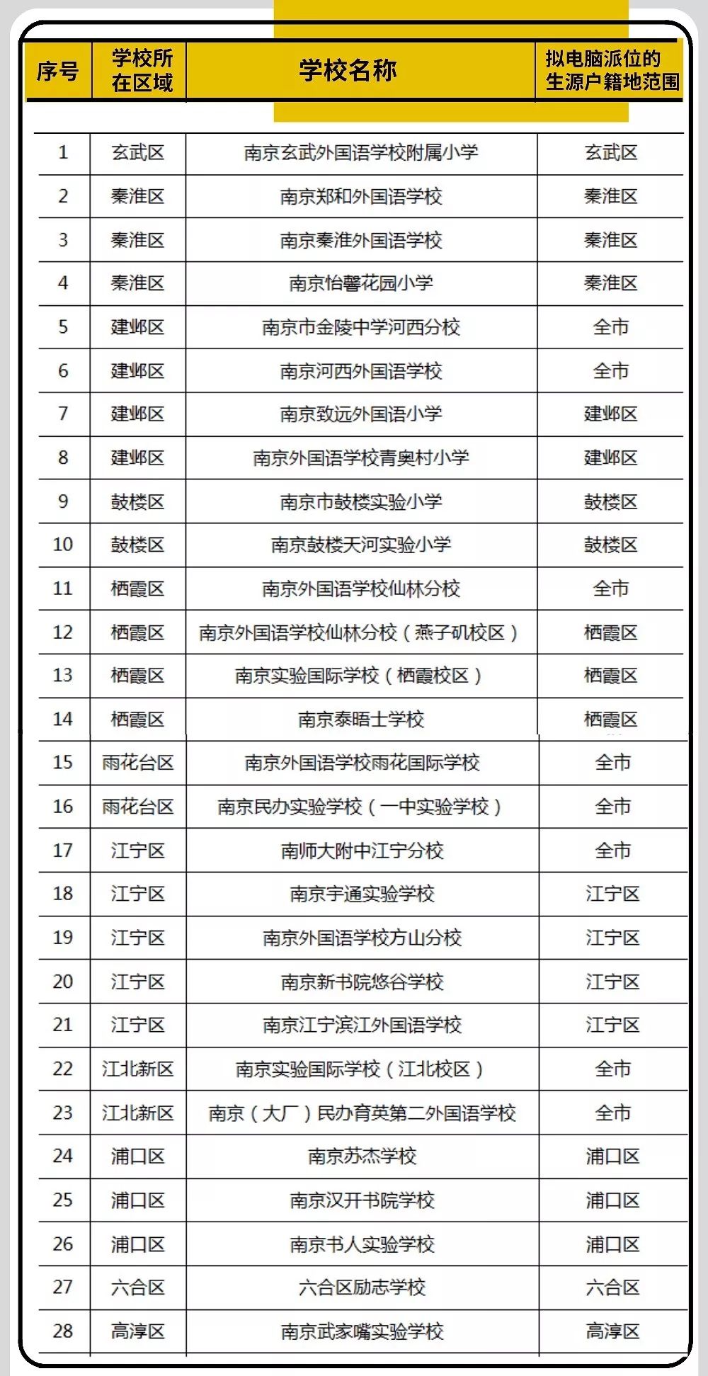 南京私立小学排名_2020南京幼升小民办小学摇号:各校多年招生数据解析