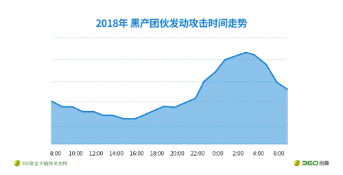 360金融揭秘团伙欺诈高发期：黑产凌晨攻击密集 集中白天作案