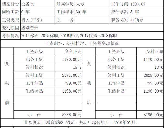 正科级公务员月薪多少?公务员工资低为何不辞职? 九州娱乐金百利网