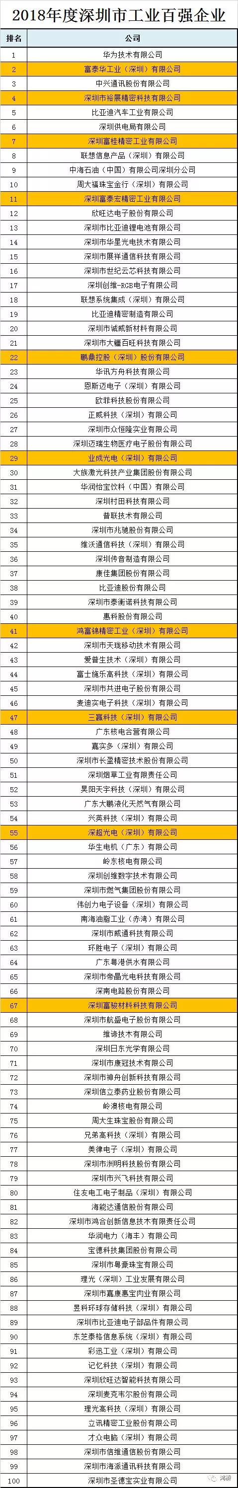 关注 | 2018年深圳市工业百强企业名单出炉，富士康10家公司上榜！