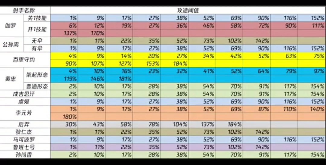王者荣耀: 你不知道的那些冷知识,攻速越高输出不一定