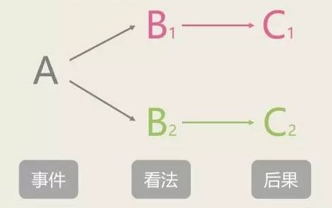 但abc理论认为,情绪不是由某一诱发性事件a(activating event)直接