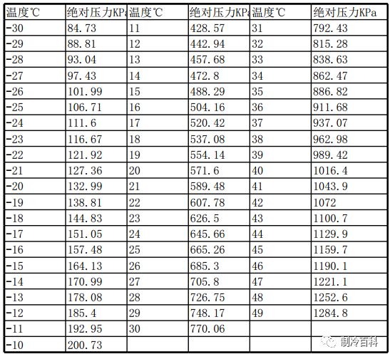 r134a制冷剂的温度压力对照表