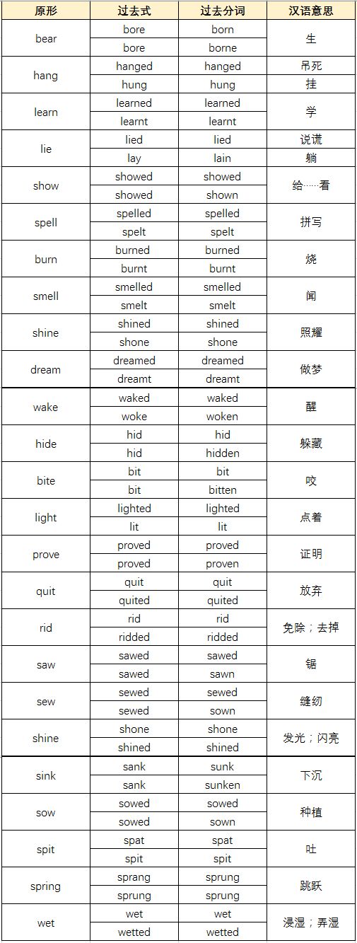 15张表归类整理英语不规则动词 快分享给你的小伙伴吧 雪花新闻