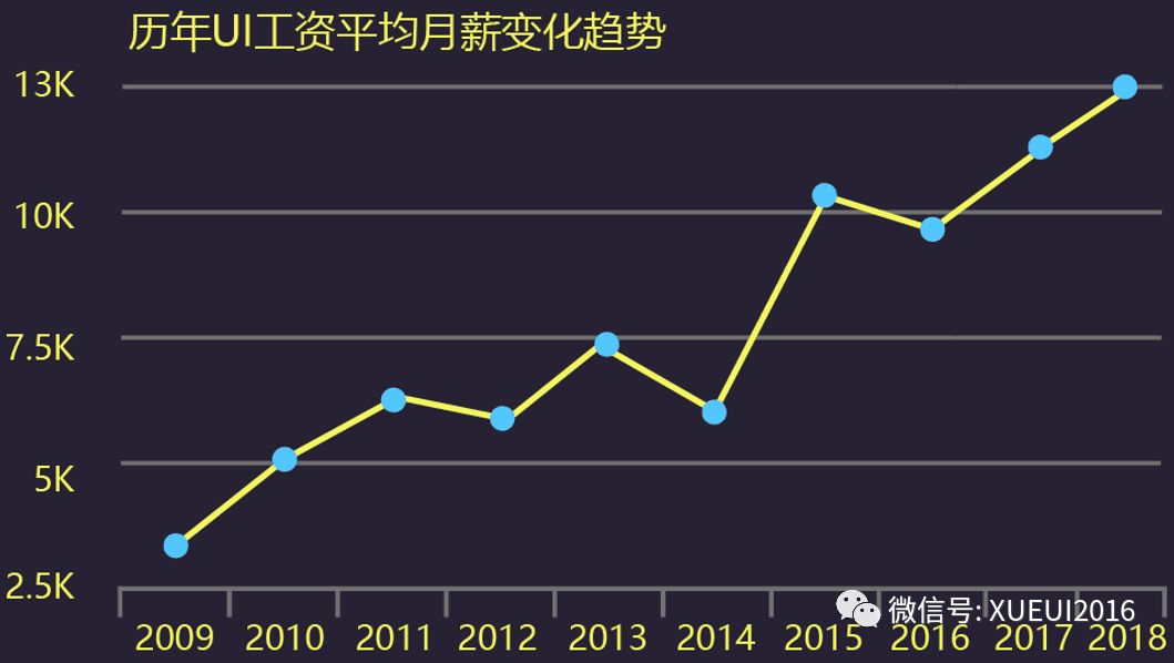 如何在半年内成为一名月薪8000的ui设计师