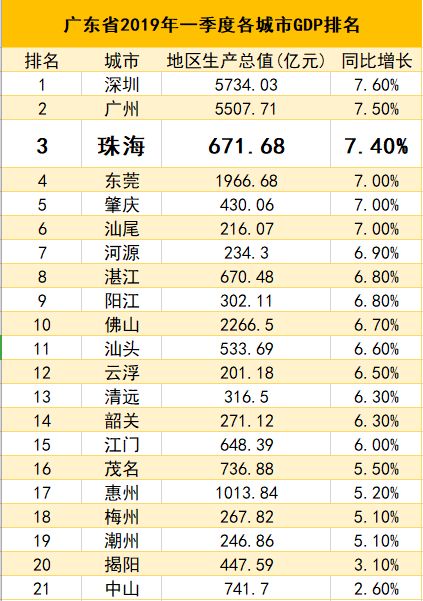 珠海gdp来自_惊讶 广东省4城市富可敌国,全国10 的老板来自广东,韩国GDP不敌 珠海排老几(2)