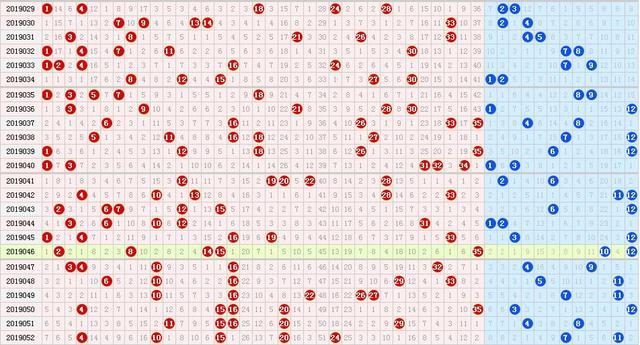 19053期大乐透五种走势图,送与有缘人