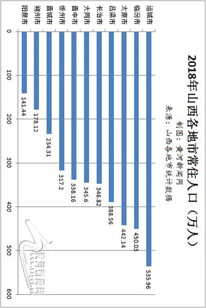 山西各市人口数量_山西地图