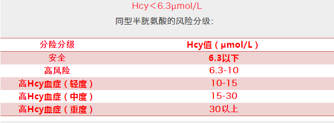 因此,人体内hcy值的安全范围是(4)高同型半胱氨酸(hcy)检测具有临床