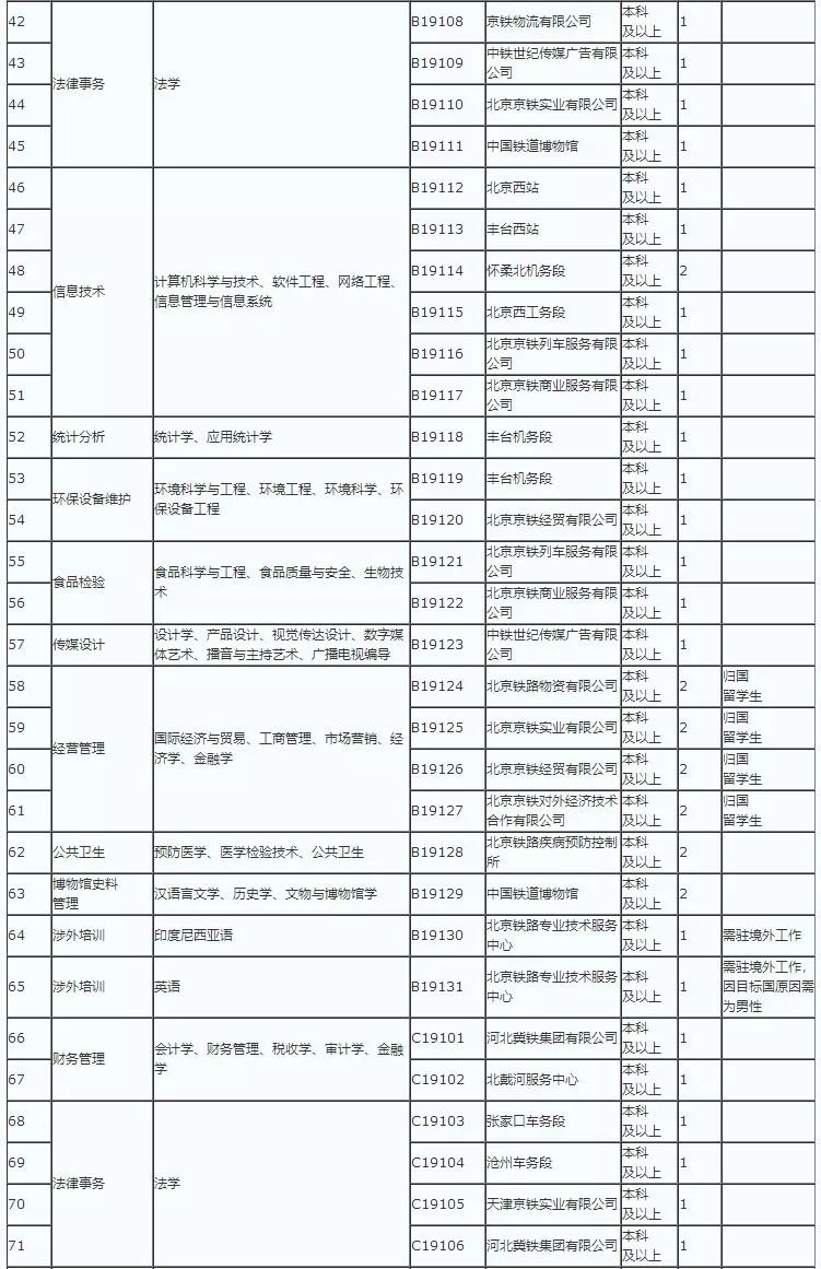 北京铁路局公开招聘292名工作人员,好单位,
