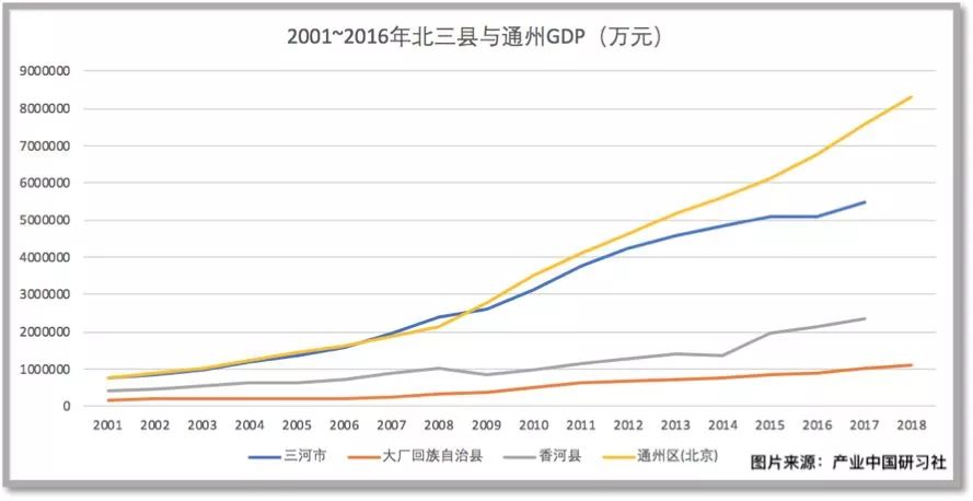 通州gdp_北京将发生这些事儿,与你相关