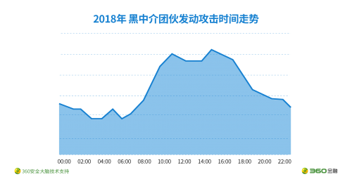 360金融揭秘团伙欺诈高发期：黑产凌晨攻击密集 集中白天作案