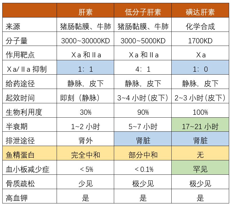 普通肝素,低分子肝素,磺达肝素,三者之间的区别!