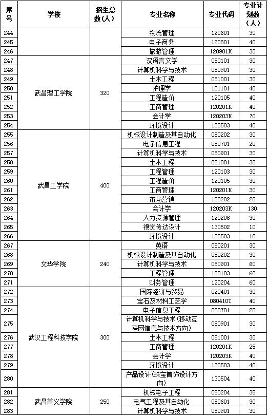 2019年湖北普通专升本招生院校有多少所?比去年新增3所