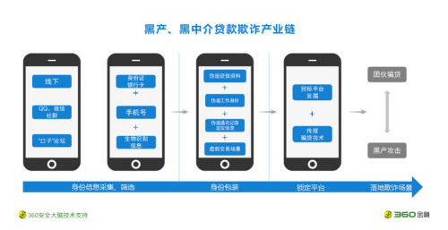 360金融揭秘团伙欺诈高发期：黑产凌晨攻击密集 集中白天作案