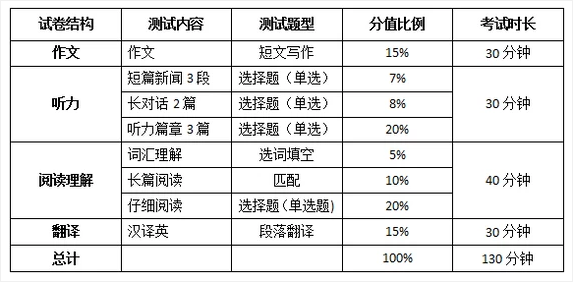 英语六级分数分布