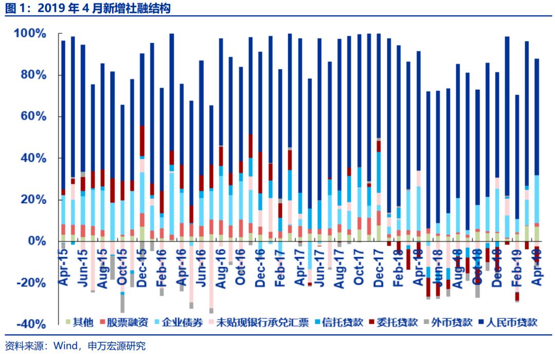 2019年4月经济数据_不必对4月经济数据过于悲观 江海债券日报20190509