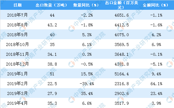 中国2019有多少人口_2019年4月中国陶瓷产品出口量及金额增长情况分析