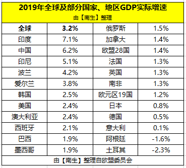 2019年欧盟gdp是多少_上半年欧盟GDP增长1.4 ,但转换成美元后下降3.8 ,那GDP总量呢