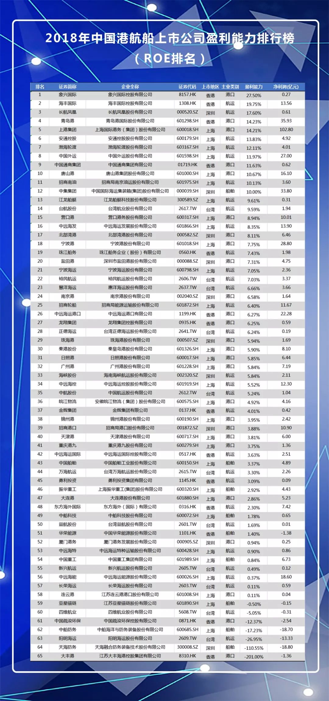 2018年度中国港航船舶上市企业盈利能力榜单正式发布丨航运界 必发88手机版