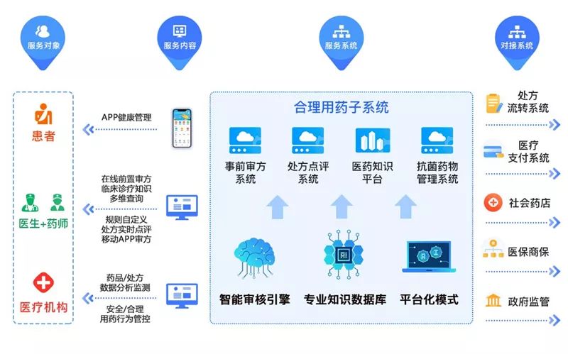 瑞思云自主研发医院处方共享平台,合理用药服务平台及配套互联网产品