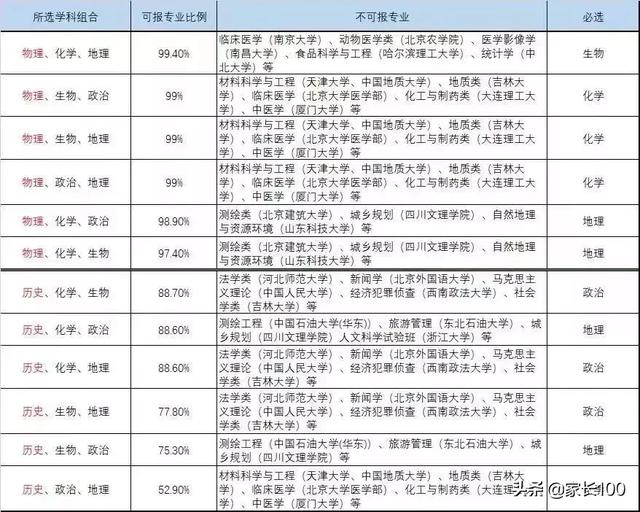 江苏31所有高高中考选课v有高大汇总!_物理化学哪些新高中的武汉图片