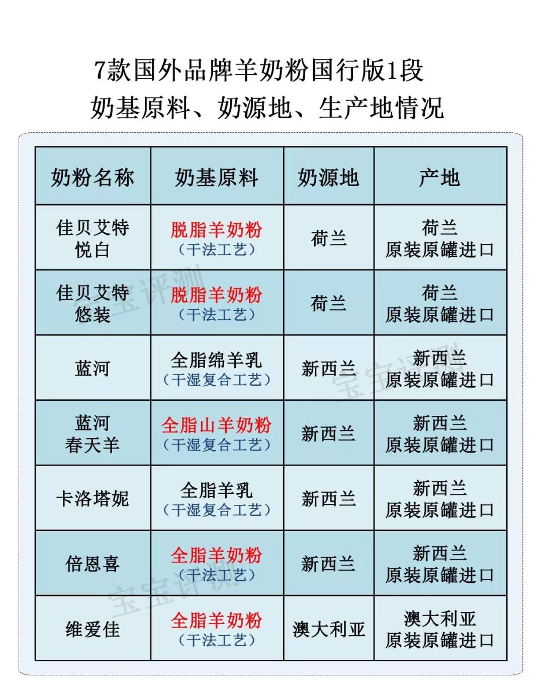 7款国行羊奶粉评测一:同样卖400多,买羊奶粉还是买牛奶粉?