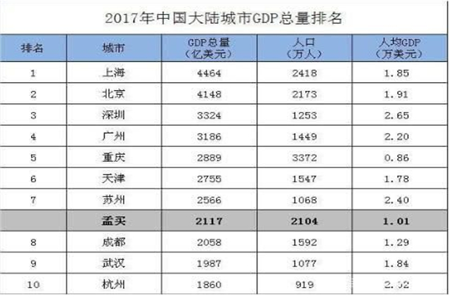 孟买gdp在中国是什么程度_印度修改GDP算法后经济提速,为什么20年内还是无法超越中国(2)