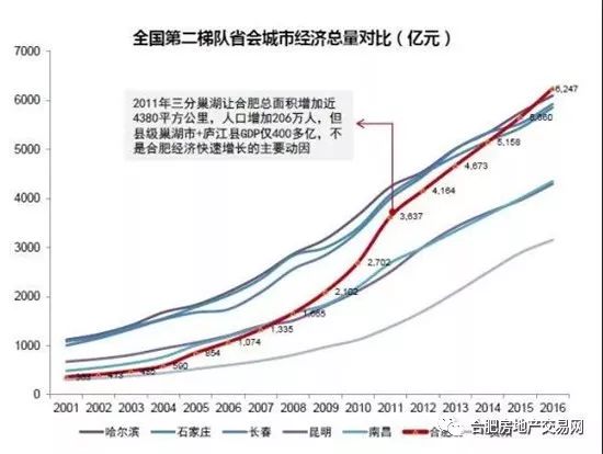 北城GDP