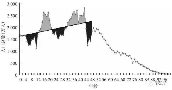 中国 人口 年龄_...袭 未来30年中国人口五大趋势