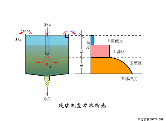 收藏43个经典污水处理工艺流程动态图