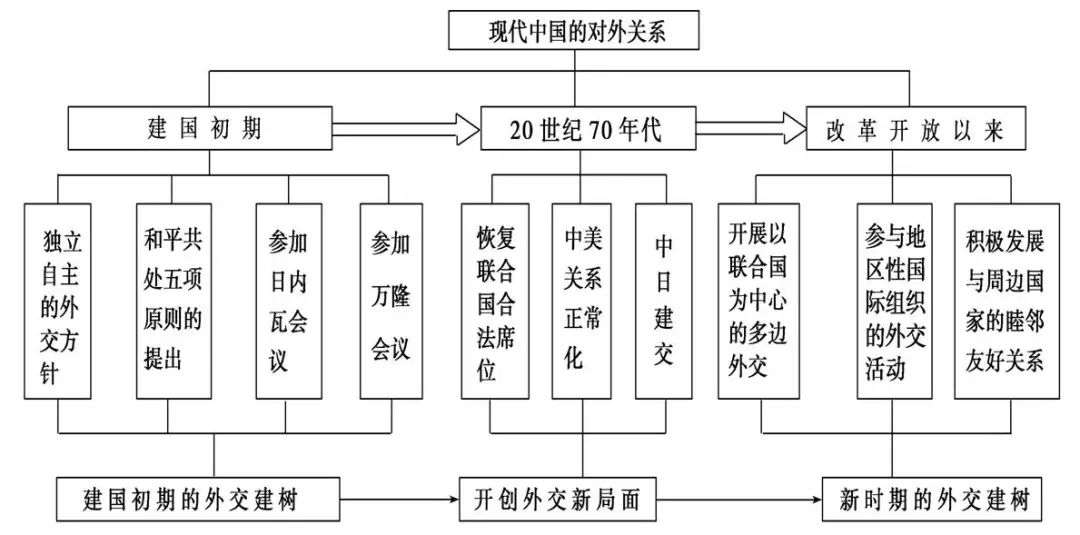 三,近代中国反侵略求民主的潮流 1,时空定位 四,现代中国的政治与外交