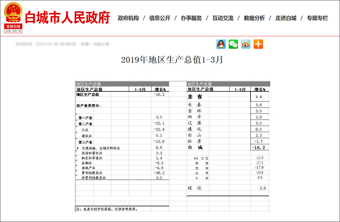 被点名批评后，吉林白城一季度经济增速公布：-16.2%