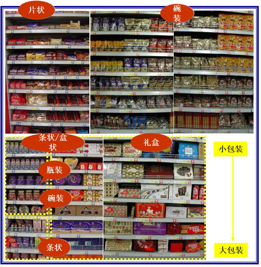 教材:图示大型超市休闲食品陈列标准