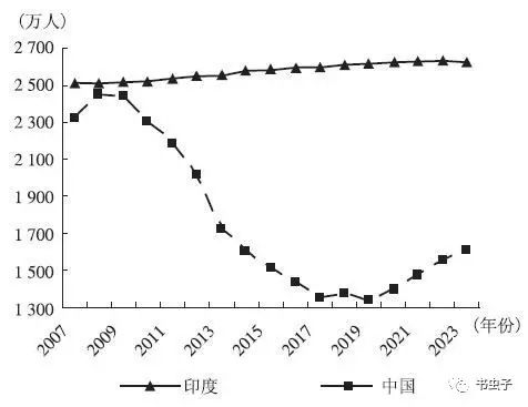 中国印度世界人口_印度人口何时会超越中国,成为世界人口第一大国(2)