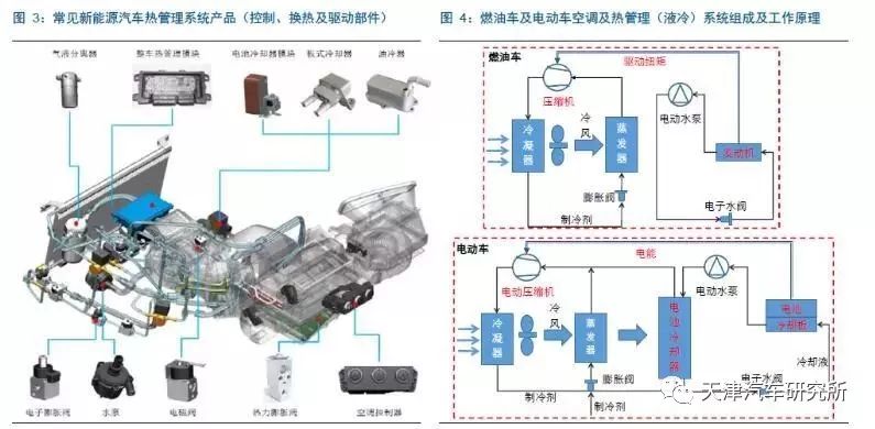 新能源汽车热管理系统与传统汽车的差异