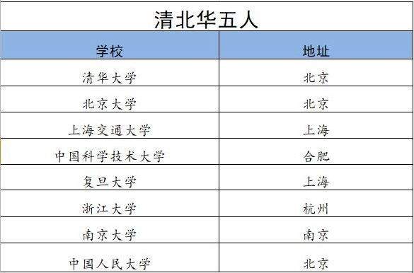 中国最好的54所一流大学,分为八类,考上就是赚到,你赚到了吗? 龙8国际app