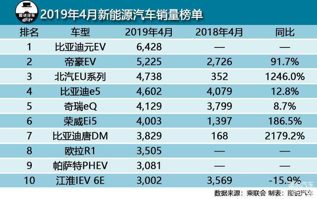 mpv销量2019排行榜_2019年4月国内热销SUV 轿车 MPV排行榜