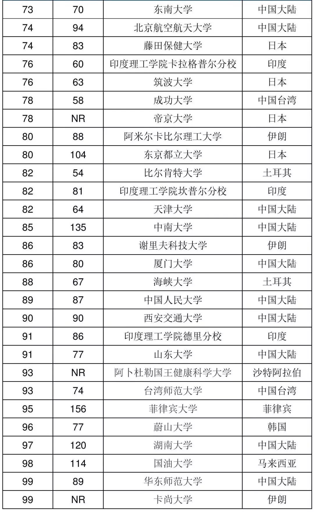 2019亚洲高校排行榜_最新 2019亚洲大学排名出炉,中国百所高校上榜