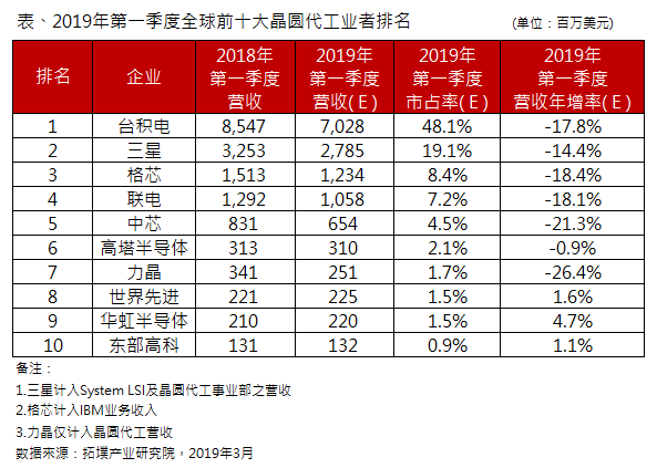 競爭加劇、貿易摩擦背後，梁孟松可能將獨掌中芯國際 科技 第5張