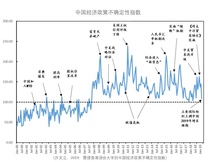 中国经济不确定性总体可控